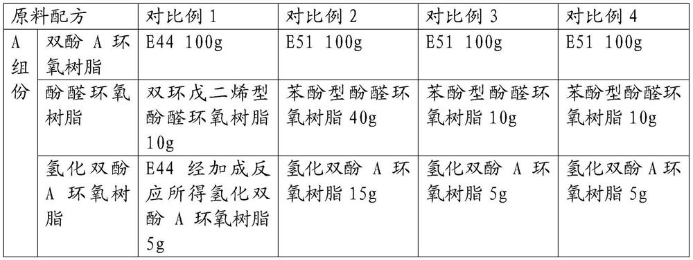 Durable epoxy resin caulking material and preparation method thereof