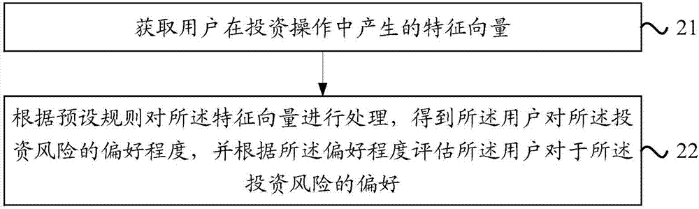 User business preference assessing method, user investment risk preference assessing method and user business preference assessing device