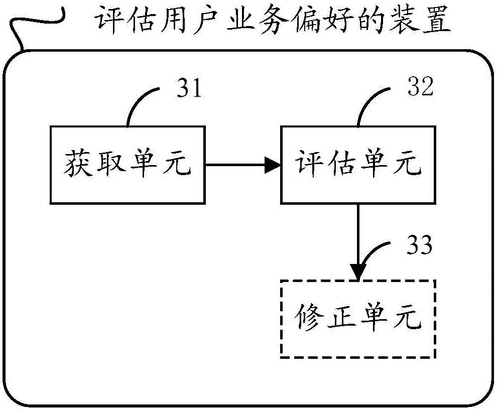 User business preference assessing method, user investment risk preference assessing method and user business preference assessing device