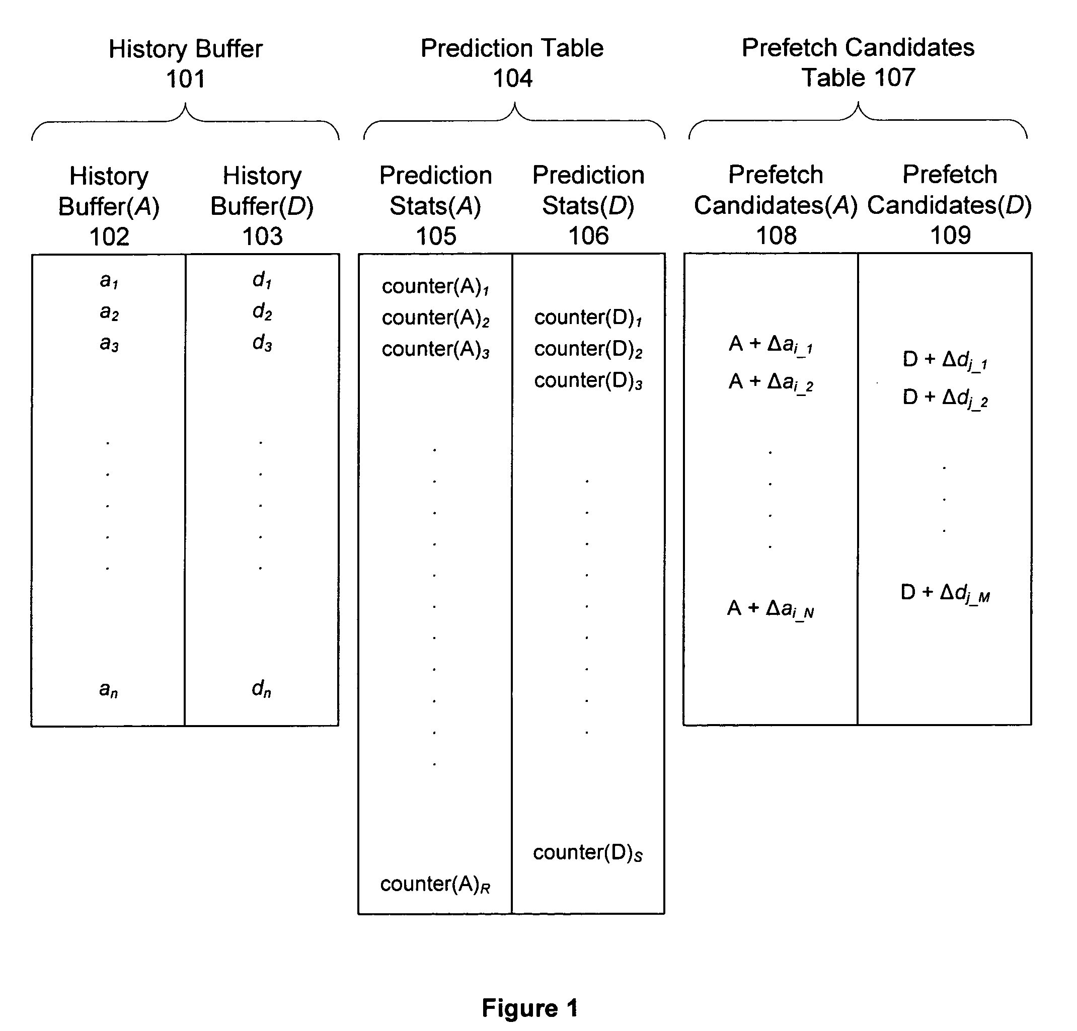Generating a set of pre-fetch address candidates based on popular sets of address and data offset counters