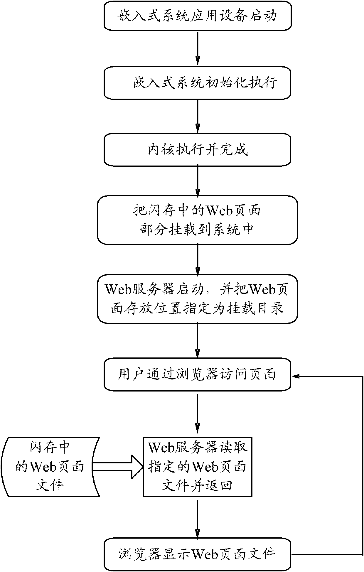 Method for operating Web page in flash memory of embedding system application device