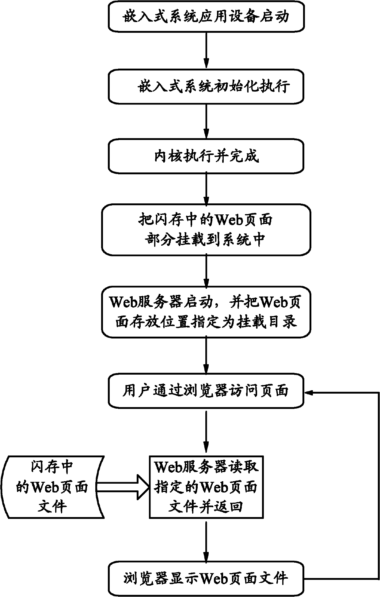 Method for operating Web page in flash memory of embedding system application device