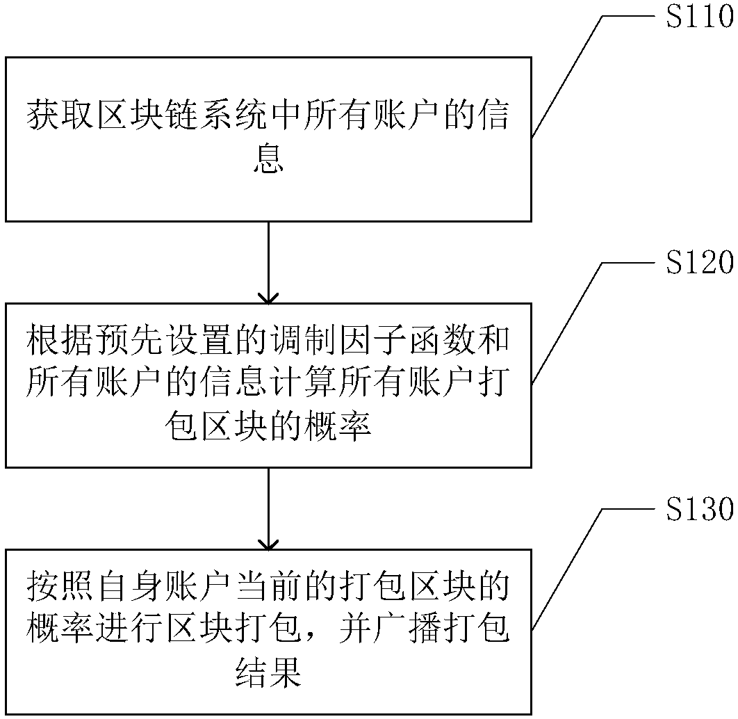 Method for preventing 51% attack, block chain system and computer readable storage medium