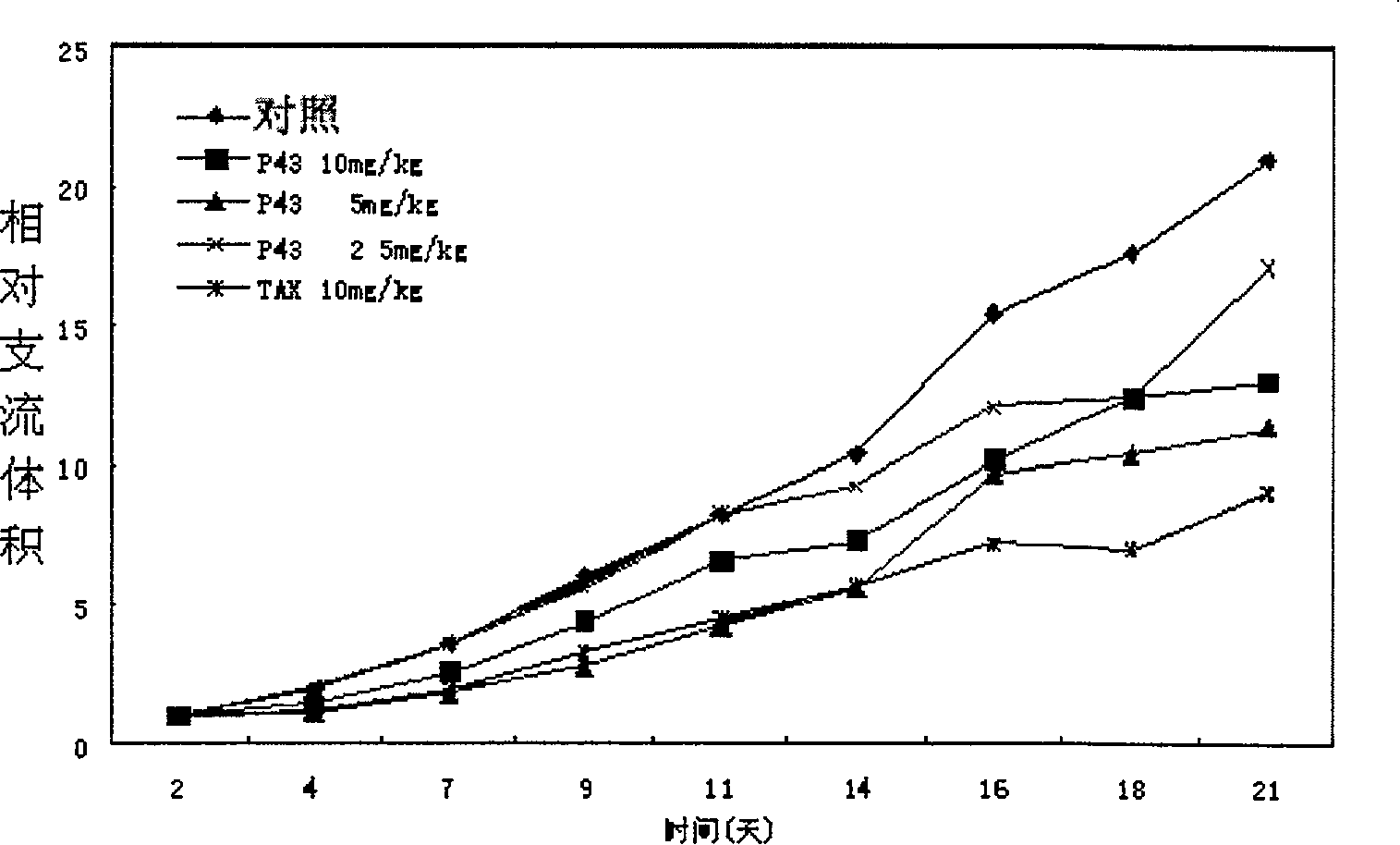 Medicinal composition for regrouping human P43 protein and its application in medication