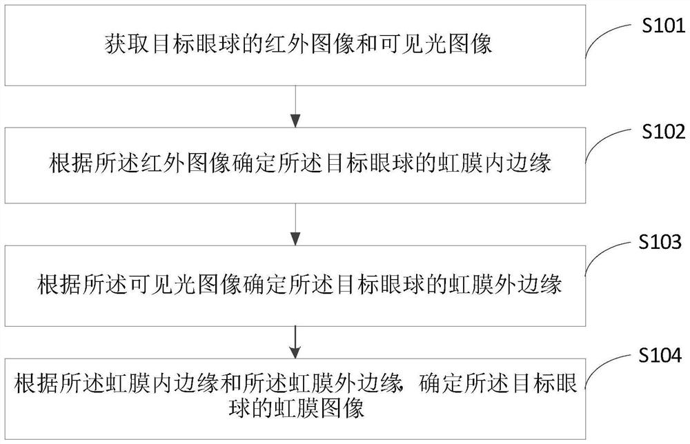 Iris positioning method, device and equipment