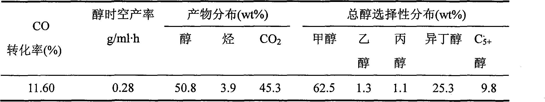 Catalyst for preparing low-carbon mixed alcohol by using synthesis gas and preparation method thereof
