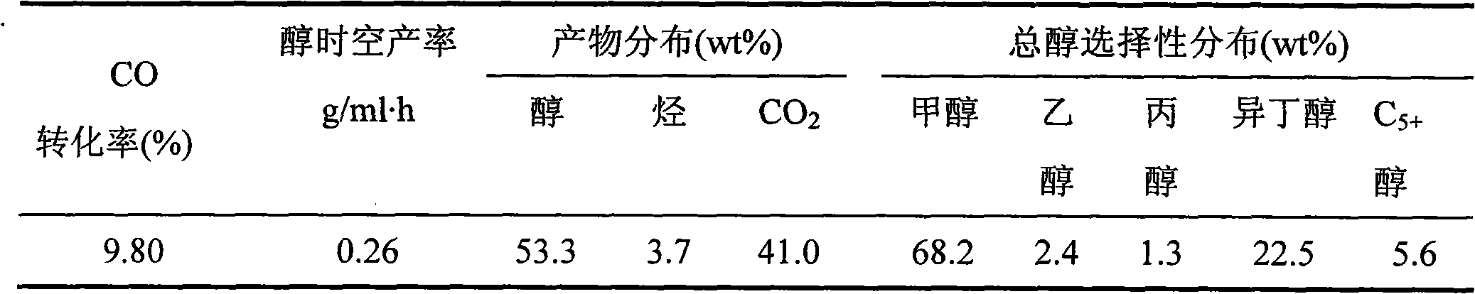 Catalyst for preparing low-carbon mixed alcohol by using synthesis gas and preparation method thereof