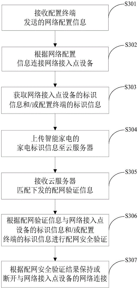 Intelligent household electrical appliance network access security control method