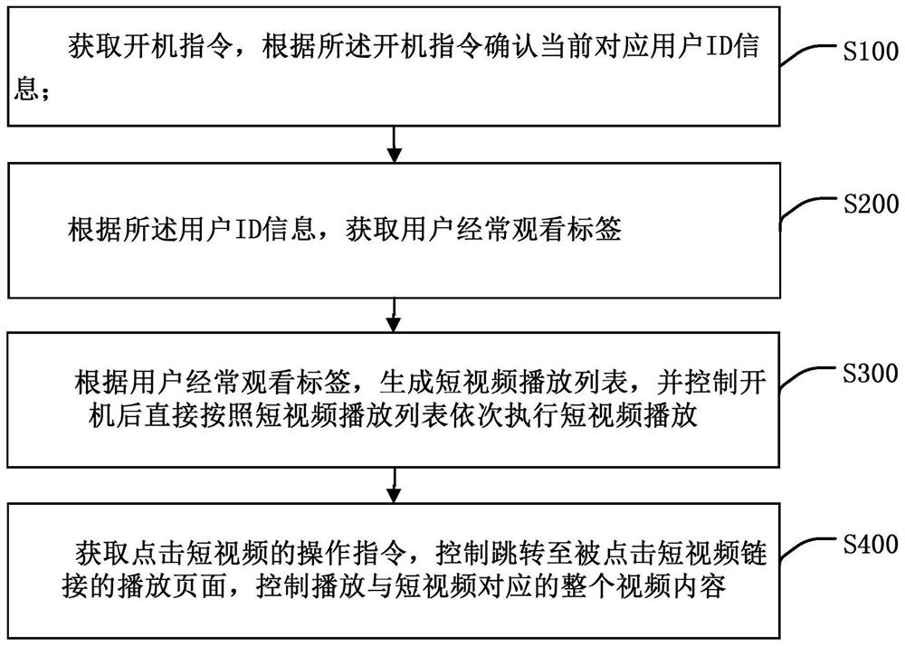 Startup processing method and device based on television, terminal and medium
