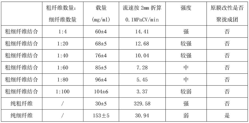 Nanofiber membrane for chromatography and preparation process thereof