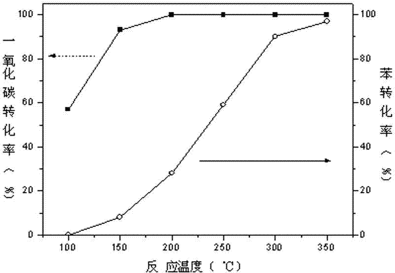 Rare-earth perovskite type catalyst for treating industrial waste gas as well as preparation method and application thereof