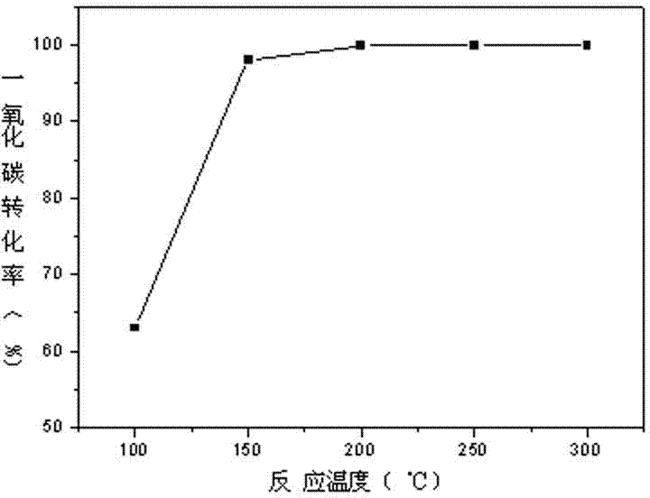 Rare-earth perovskite type catalyst for treating industrial waste gas as well as preparation method and application thereof