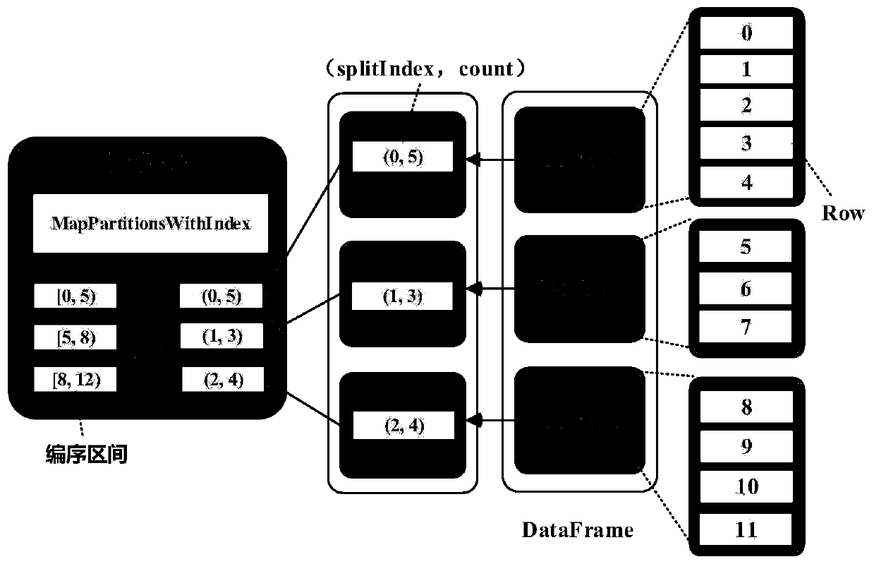 Spark-based large-scale distributed DataFrame query method