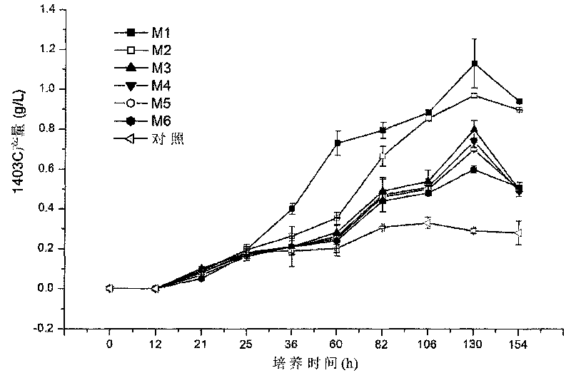 Method for improving output of anticancer anthraquinone compound generated by Fusarium proliferatum via utilizing different vaccination ways