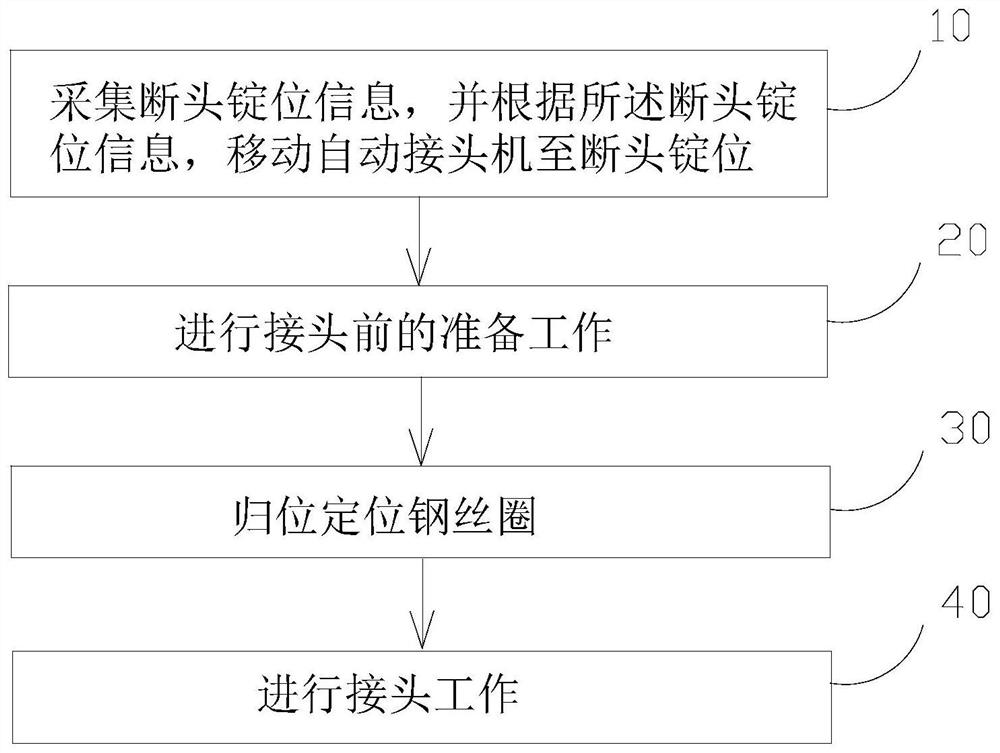 A method for automatic piecing of ring spinning frame