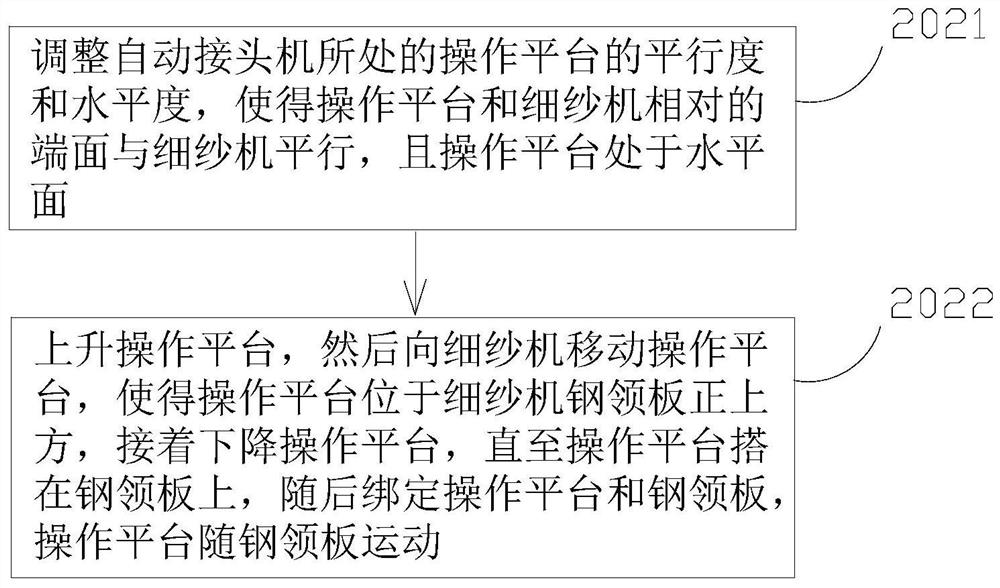 A method for automatic piecing of ring spinning frame