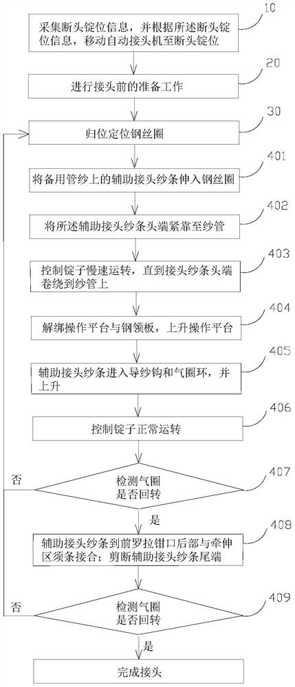 A method for automatic piecing of ring spinning frame