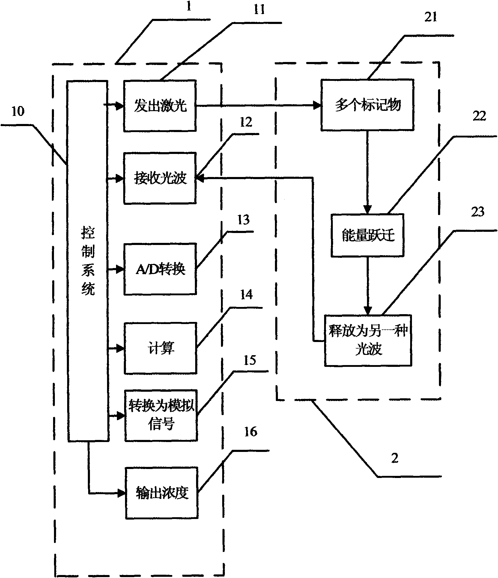 Method for synchronously performing parallel detection of various biomarkers and chip test paper