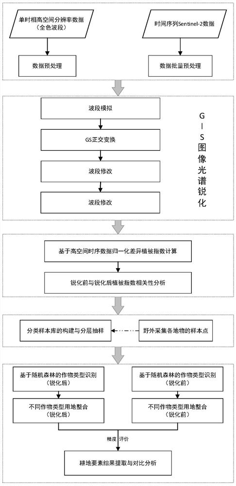 A Time-Series Data Cultivated Land Extraction Method Based on Image Sharpening