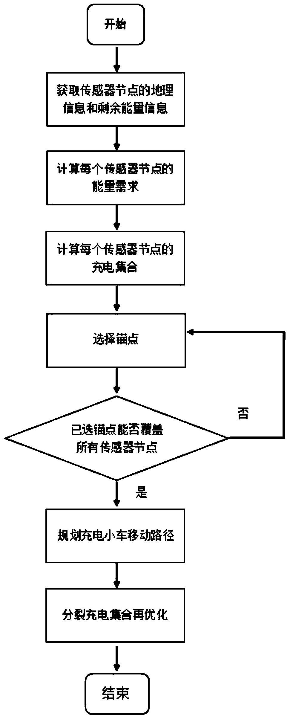 Method for scheduling maximum rest time of charging trolley based on relay charging model