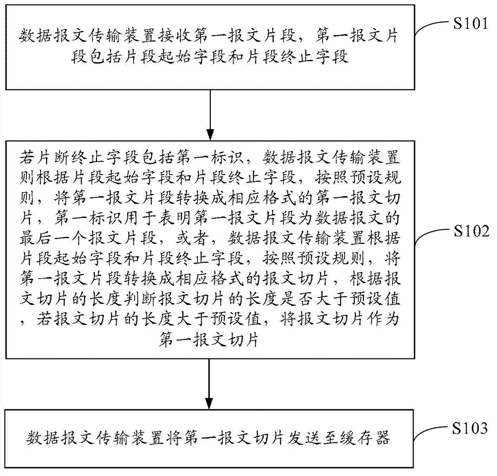 Method and device for data message transmission