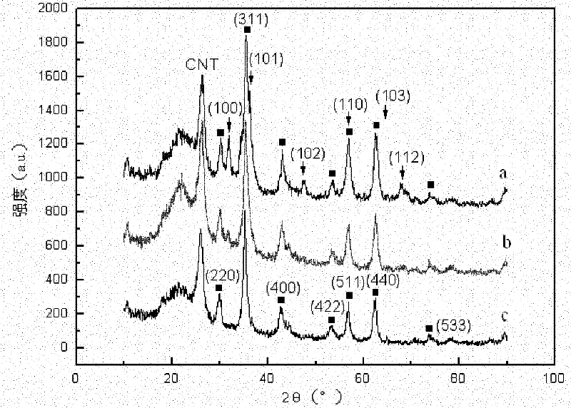 Method for preparing CNT/Fe3O4@ZnO one-dimensional nanocomposite by polyol one-pot method