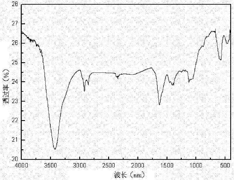 Method for preparing CNT/Fe3O4@ZnO one-dimensional nanocomposite by polyol one-pot method