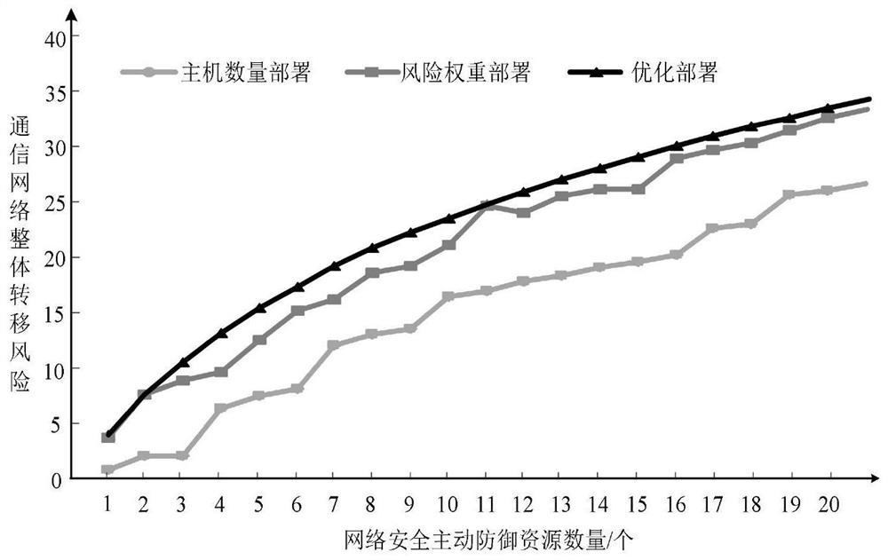 A network security active defense resource allocation method and system