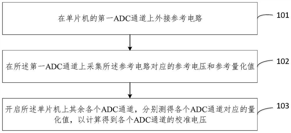 ADC channel calibration method