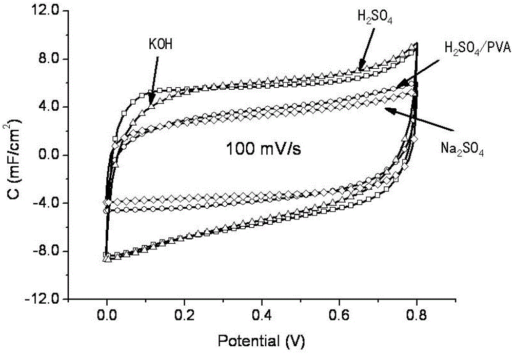 A kind of fibrous supercapacitor and preparation method thereof