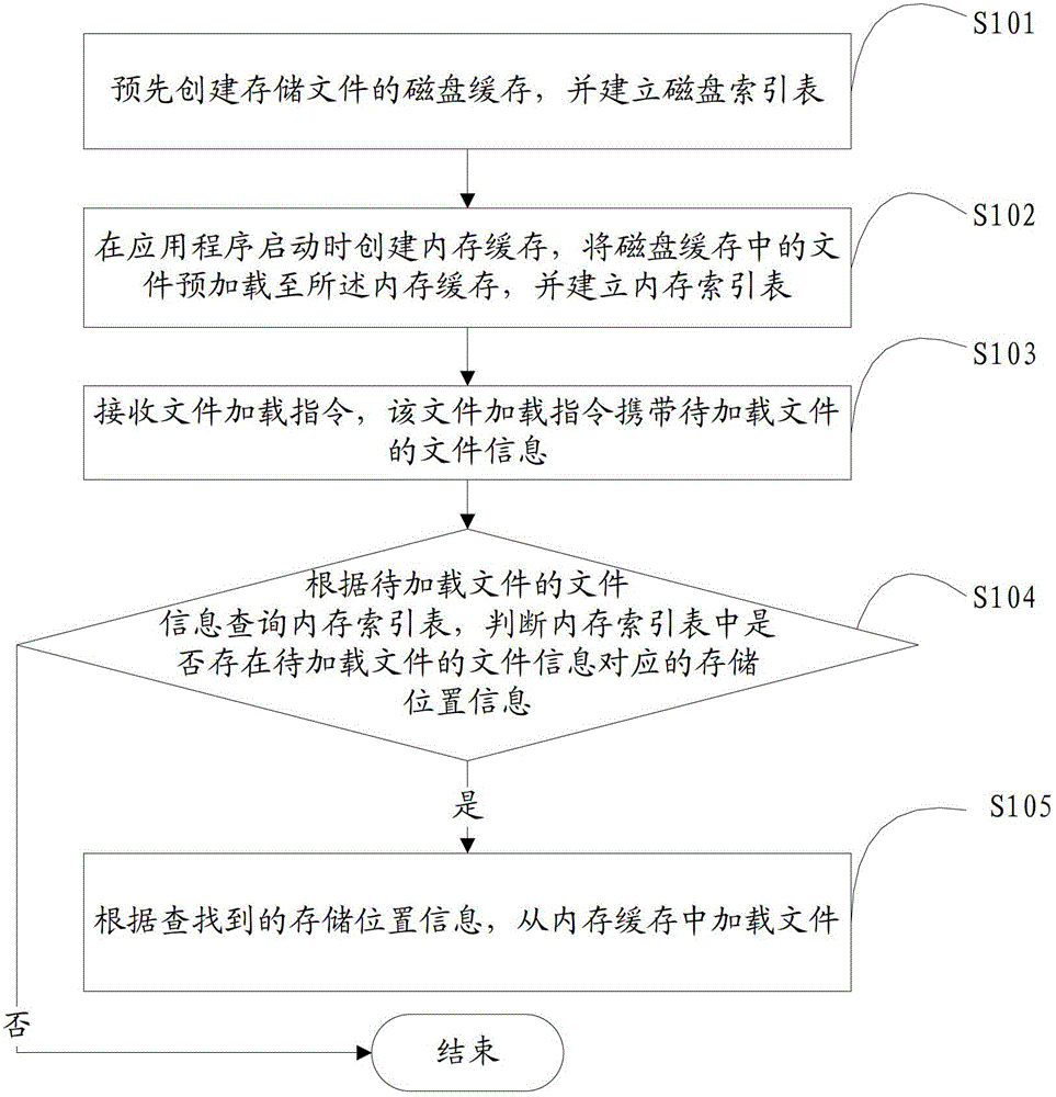 Method and device for loading file