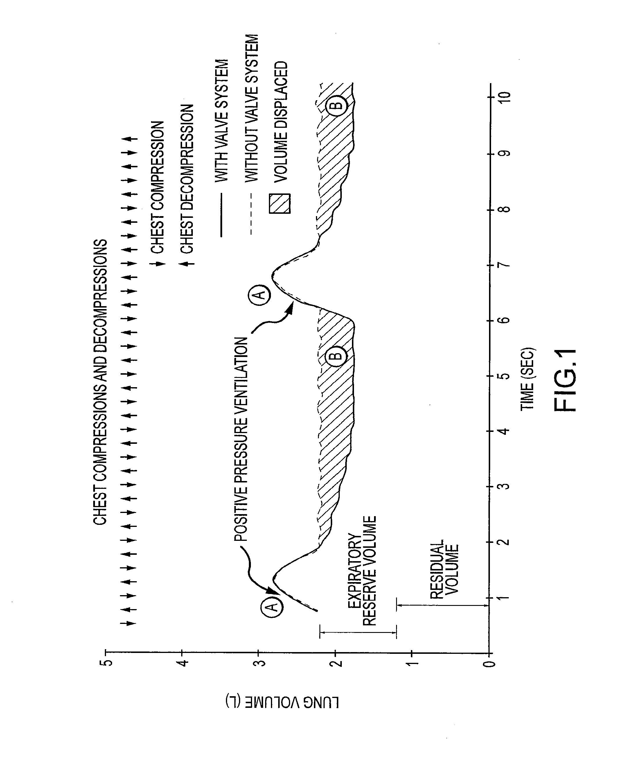 Volume exchanger valve system and method to increase circulation during CPR