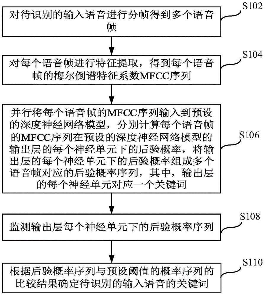 Voice keyword identification method and apparatus based on deep neural network