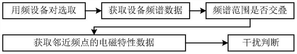 A Fast Prediction Method for Frequency Mutual Interference of Electronic Equipment