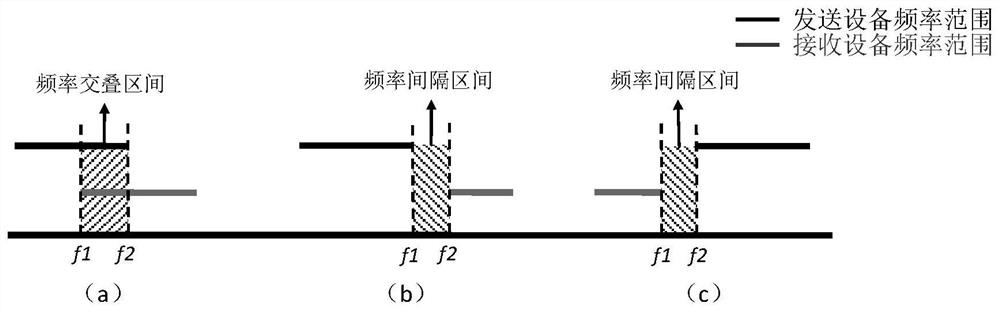 A Fast Prediction Method for Frequency Mutual Interference of Electronic Equipment