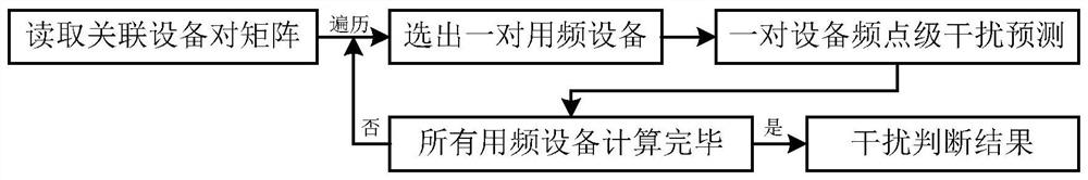 A Fast Prediction Method for Frequency Mutual Interference of Electronic Equipment