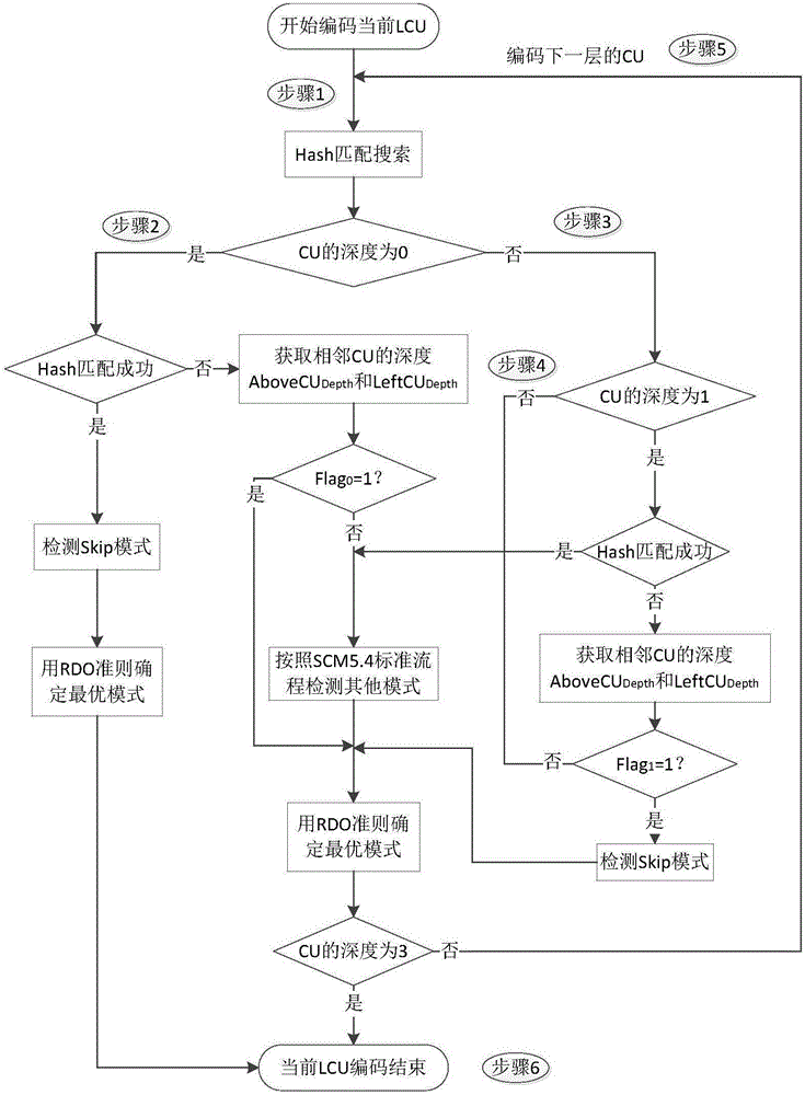Rapid decision-making method for SCC interframe coding unit mode