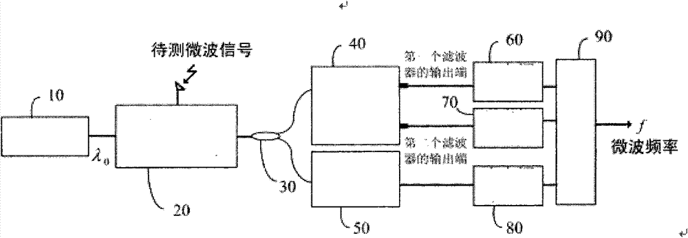 Single wavelength type microwave frequency measurement scheme adopting orthogonal optical power ratios