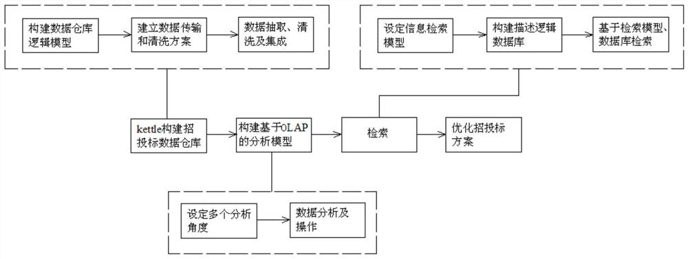 Intelligent bidding method based on data olap analysis and supporting retrieval