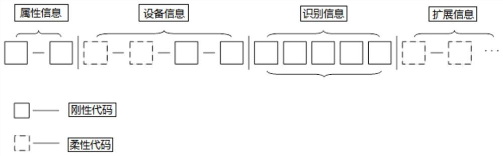 Four-section type aerospace launch facility equipment coding method