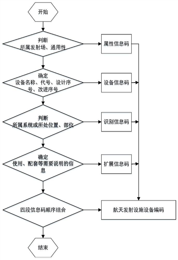 Four-section type aerospace launch facility equipment coding method