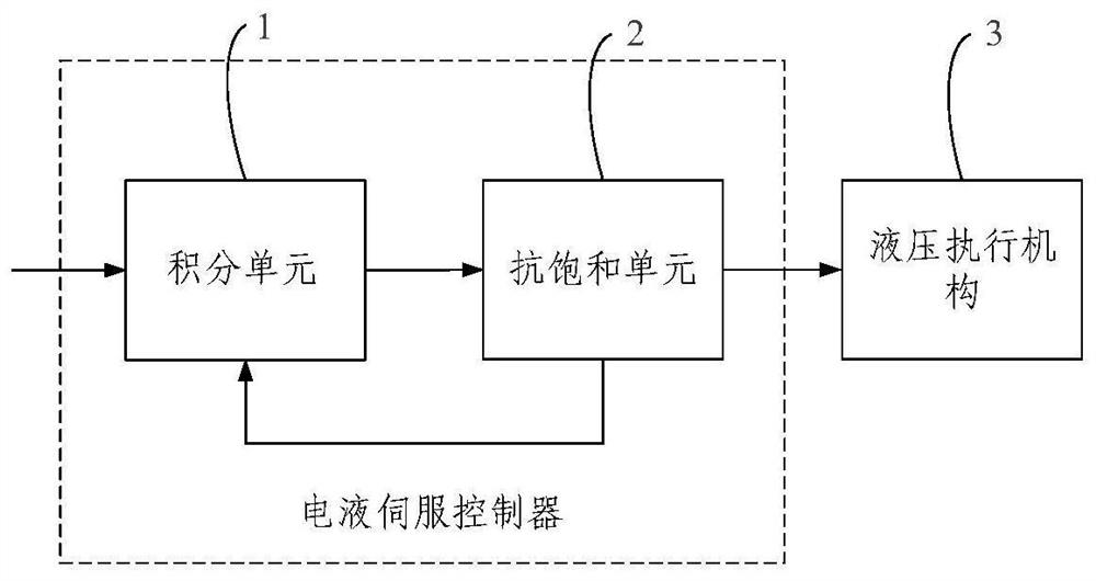 Electro-hydraulic servo controller and construction method thereof, electro-hydraulic servo system and working machine