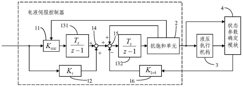 Electro-hydraulic servo controller and construction method thereof, electro-hydraulic servo system and working machine