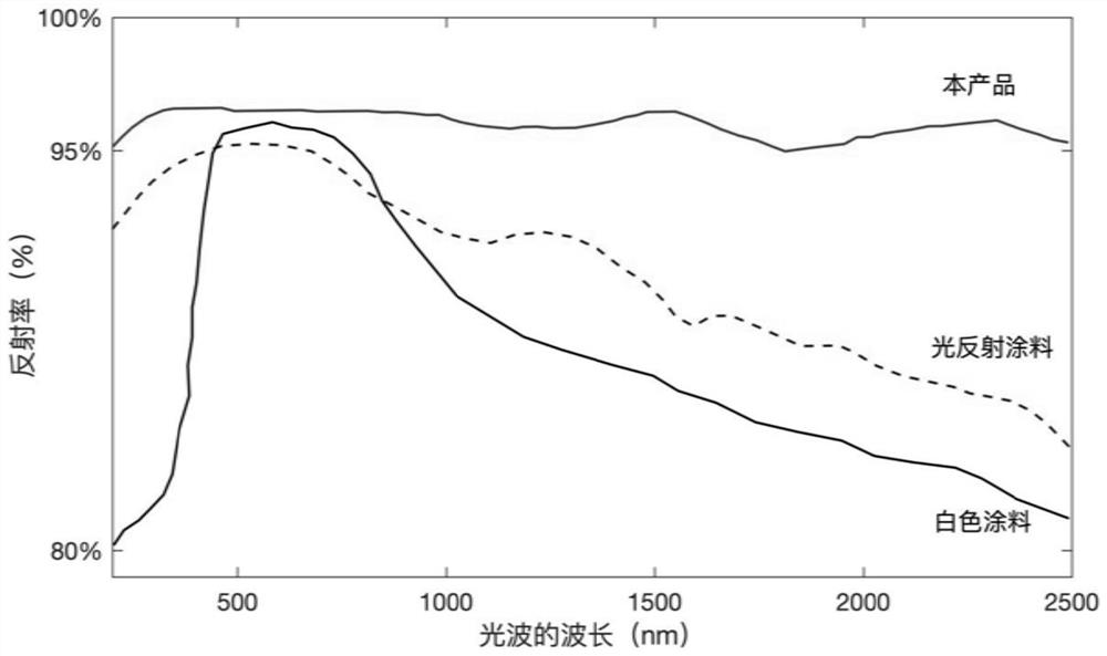 A wide-band reflective coating and reflective device