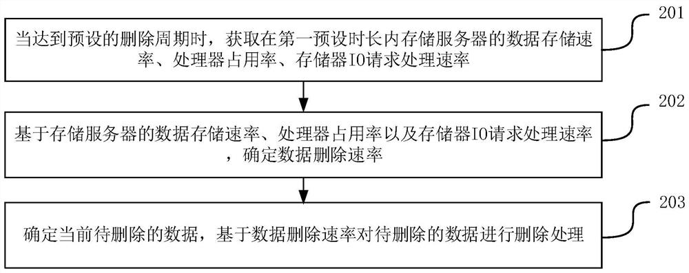 Deletion processing method, device and equipment and storage medium