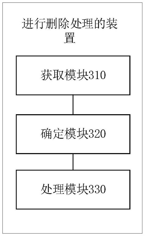 Deletion processing method, device and equipment and storage medium