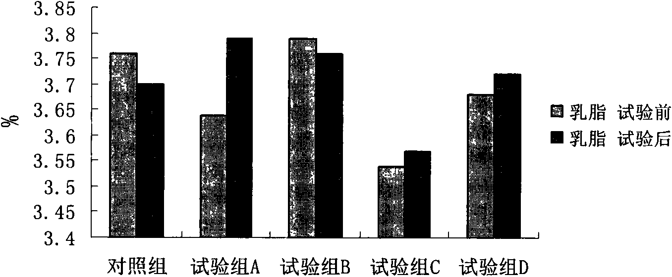 Feed additive for treating dairy cattle recessive mastitis