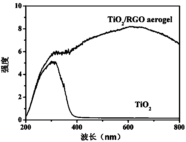 TiO2/RGO aerogel, and preparation method and application of TiO2/RGO aerogel