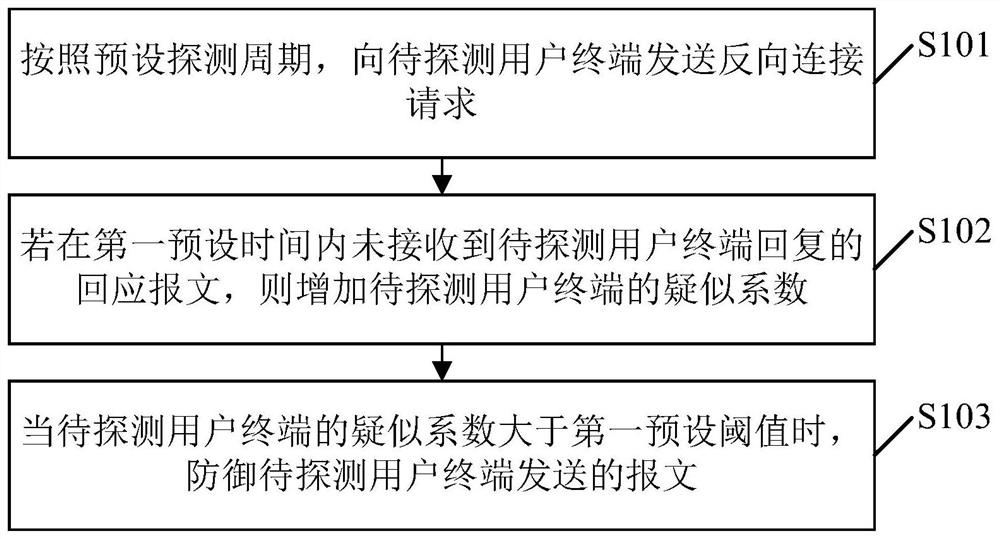 A method and device for defending against attacks