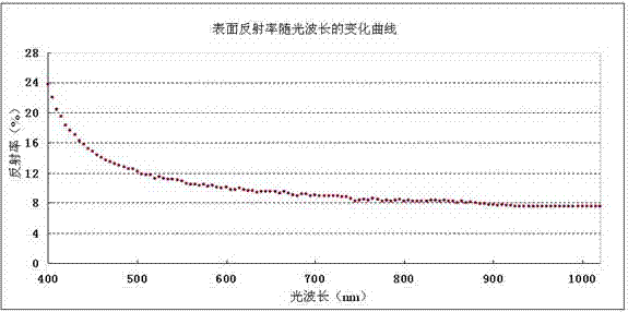 Single crystal silicon texture-making additive and single crystal silicon texture-making technology